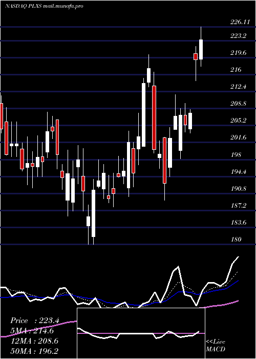  Daily chart PlexusCorp