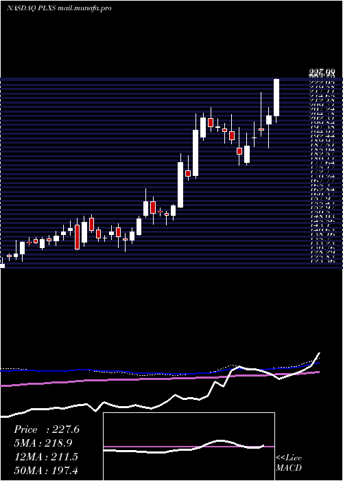  weekly chart PlexusCorp