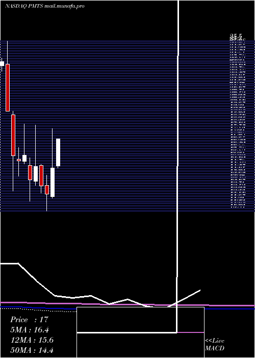  monthly chart CpiCard