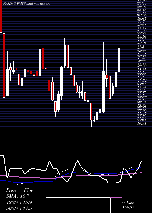 weekly chart CpiCard