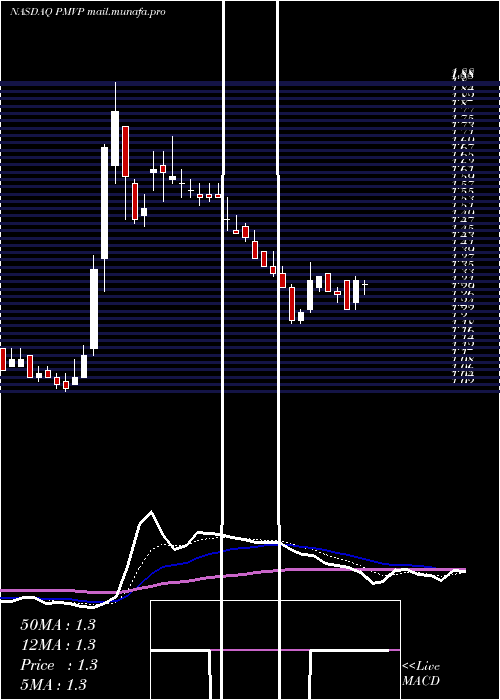  Daily chart PmvPharmaceuticals