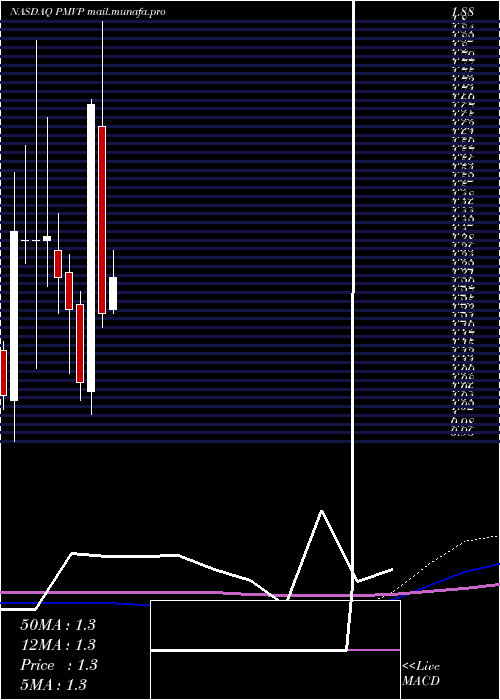  monthly chart PmvPharmaceuticals