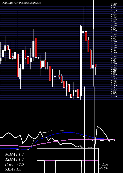  weekly chart PmvPharmaceuticals