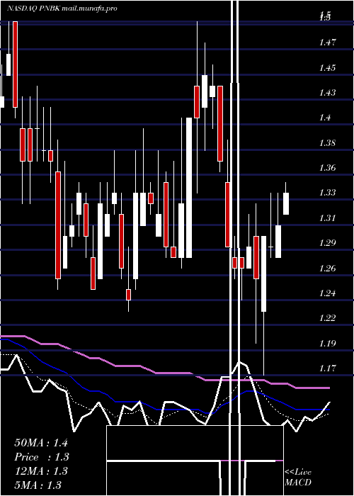  Daily chart PatriotNational