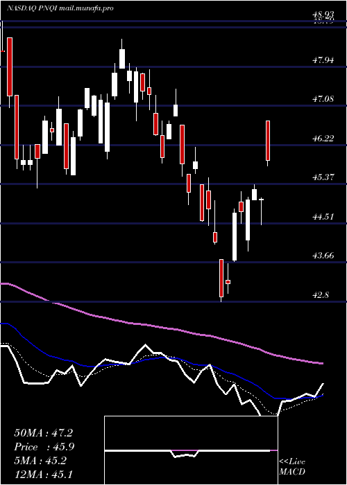  Daily chart InvescoNasdaq