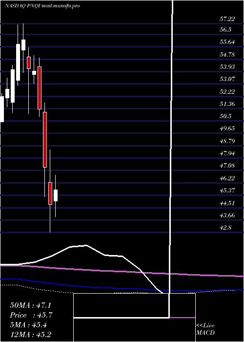  monthly chart InvescoNasdaq