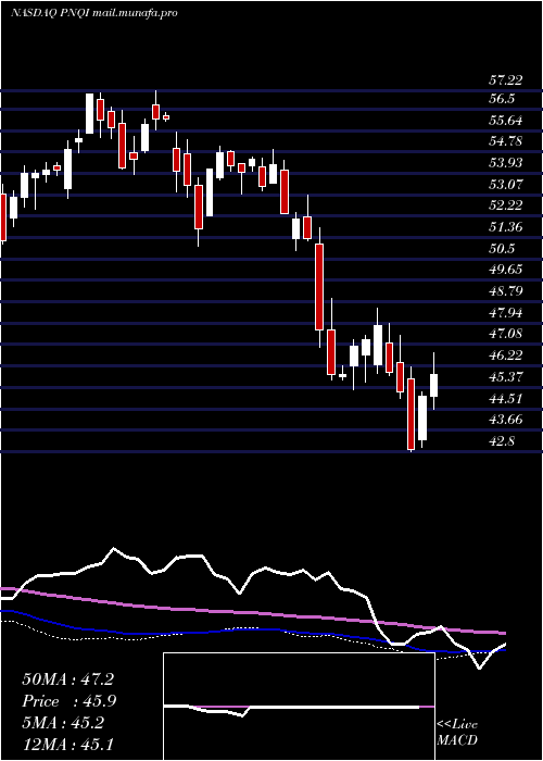  weekly chart InvescoNasdaq