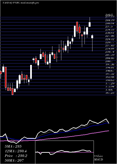  Daily chart PrimeenergyResources