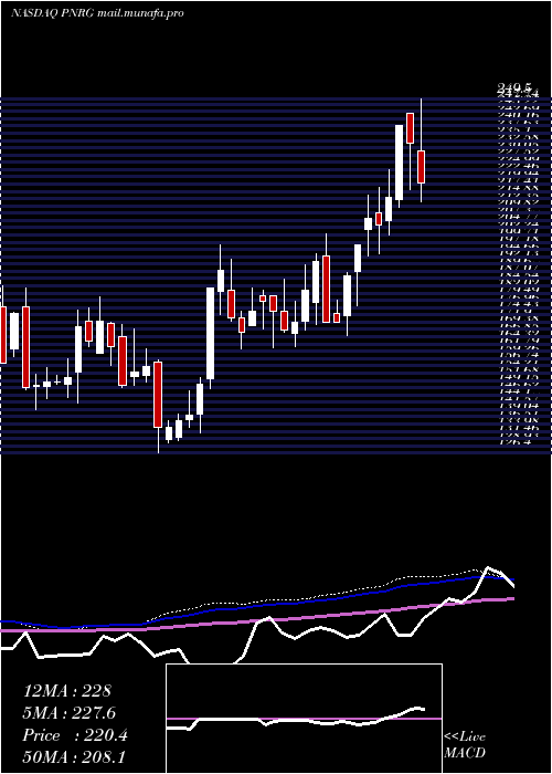  weekly chart PrimeenergyResources