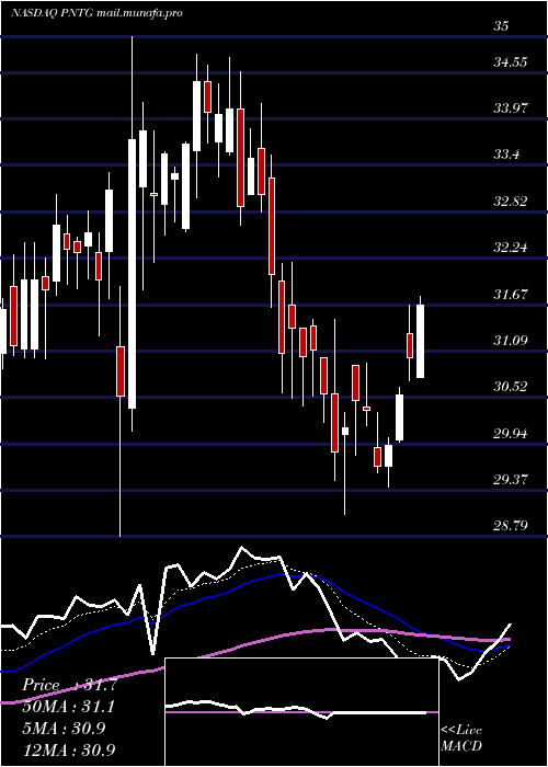  Daily chart PennantGroup
