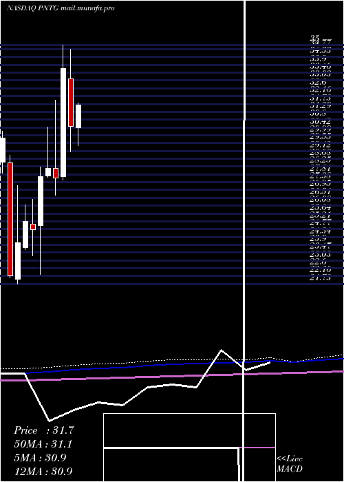  monthly chart PennantGroup