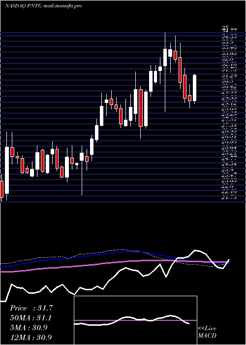  weekly chart PennantGroup