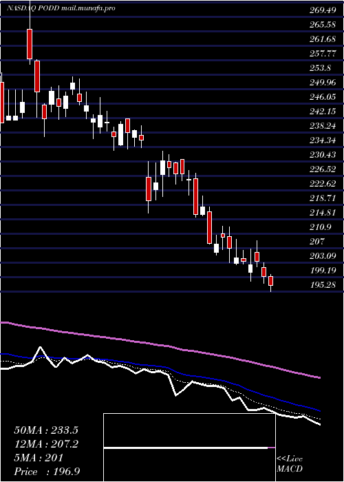  Daily chart InsuletCorporation
