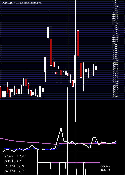  Daily chart PolarPower