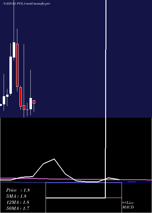 monthly chart PolarPower