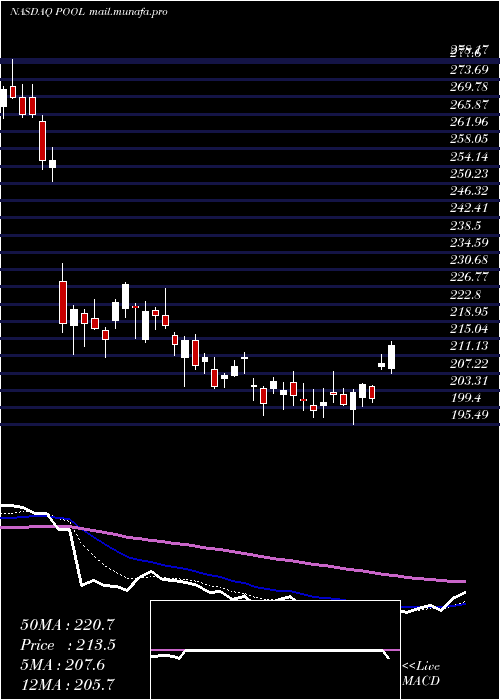  Daily chart PoolCorporation