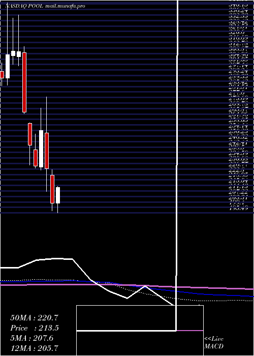  monthly chart PoolCorporation