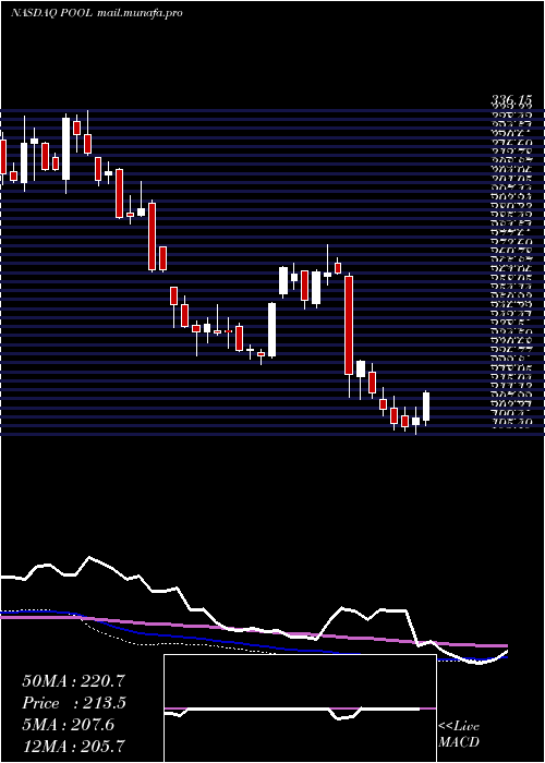 weekly chart PoolCorporation