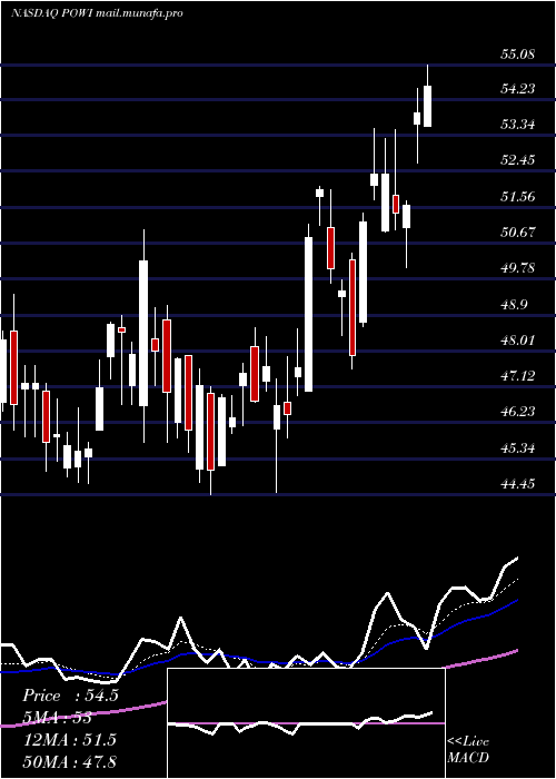  Daily chart PowerIntegrations