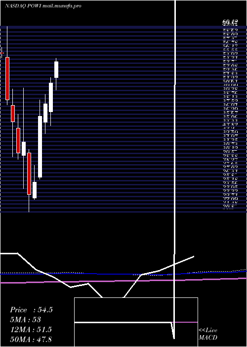  monthly chart PowerIntegrations