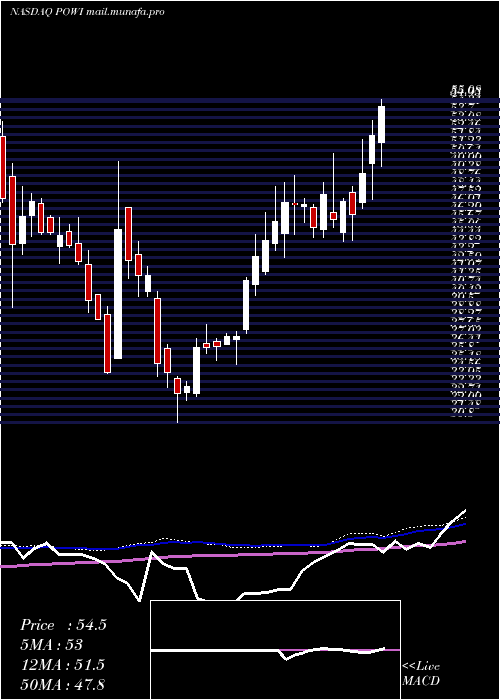  weekly chart PowerIntegrations