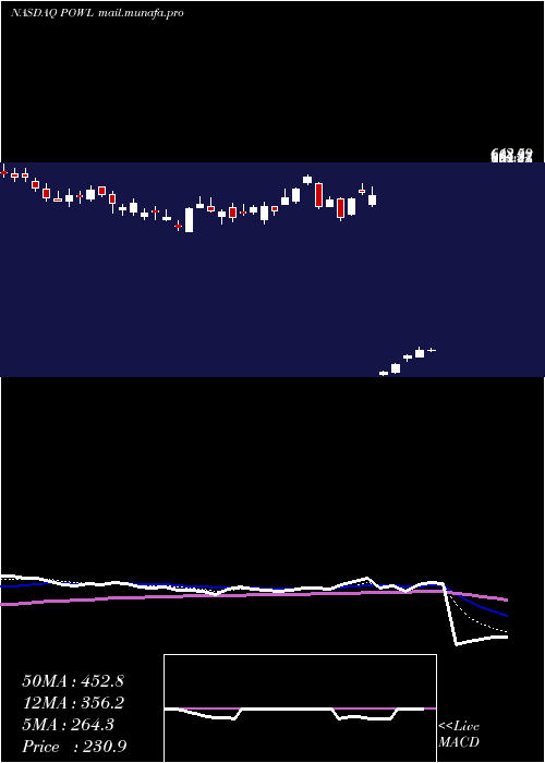  Daily chart PowellIndustries