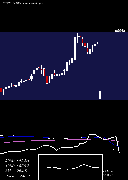  weekly chart PowellIndustries