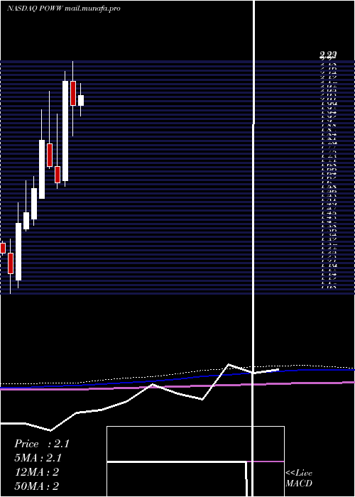  monthly chart AmmoInc