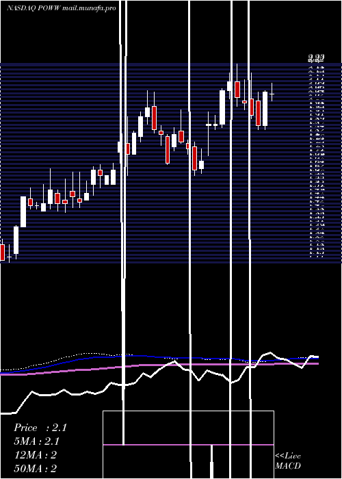  weekly chart AmmoInc
