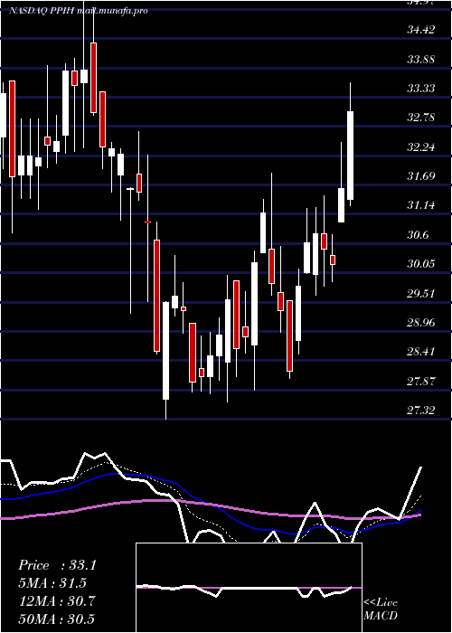  Daily chart PermaPipe