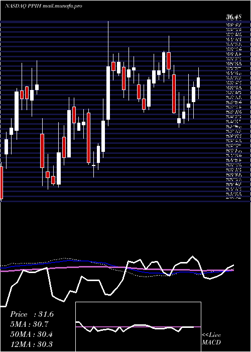  weekly chart PermaPipe