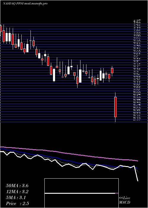  Daily chart PioneerPower