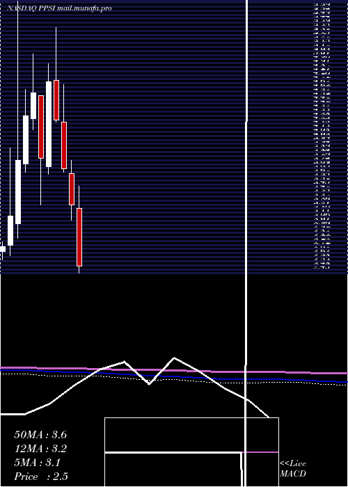  monthly chart PioneerPower