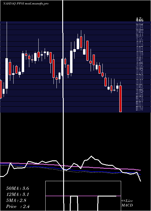  weekly chart PioneerPower
