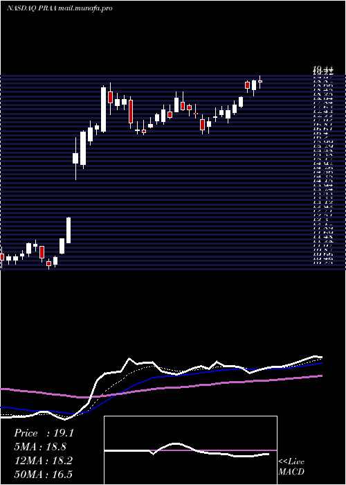  Daily chart PraGroup