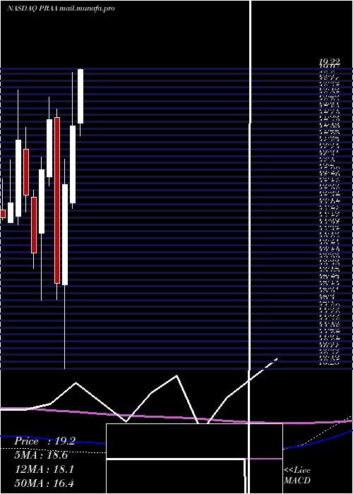  monthly chart PraGroup