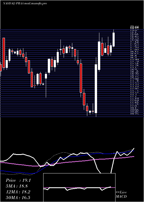  weekly chart PraGroup