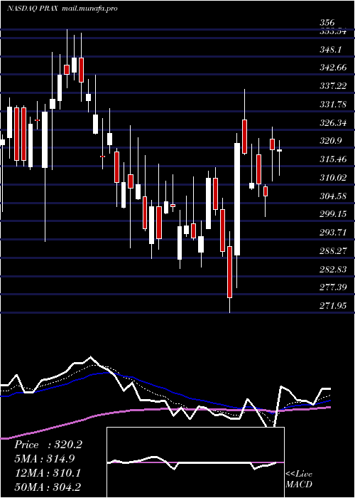  Daily chart PraxisPrecision
