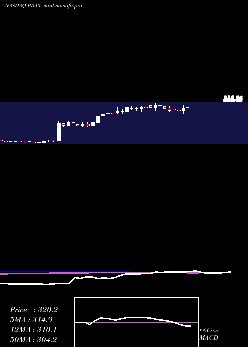  weekly chart PraxisPrecision