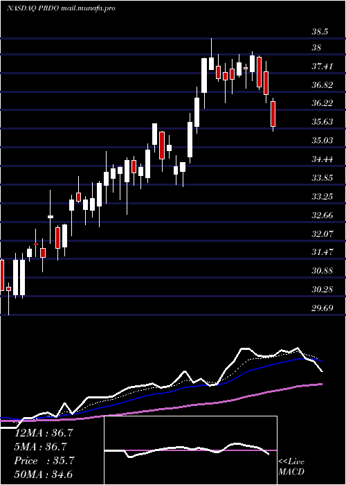  Daily chart PerdoceoEducation