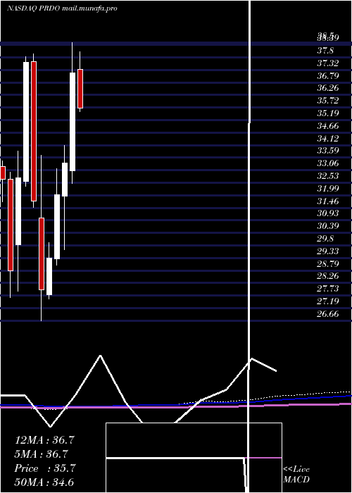  monthly chart PerdoceoEducation