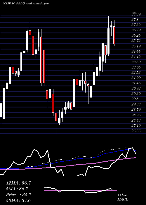  weekly chart PerdoceoEducation