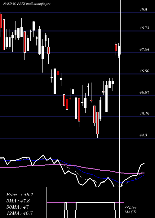  Daily chart InvescoFtse