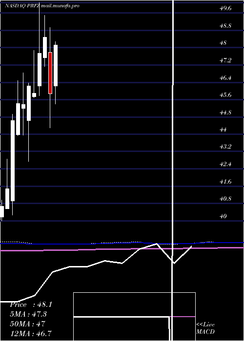  monthly chart InvescoFtse