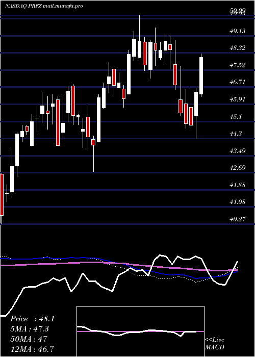  weekly chart InvescoFtse