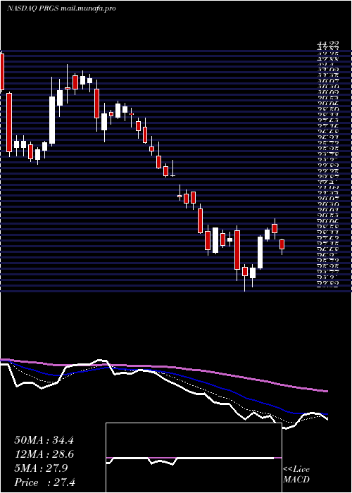  Daily chart ProgressSoftware
