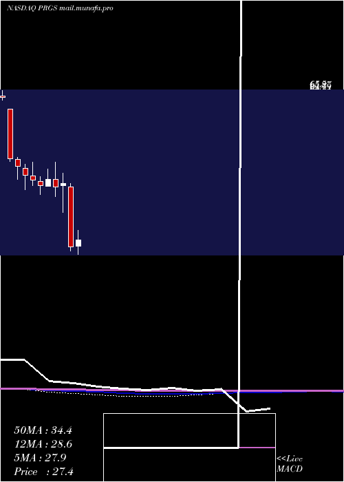  monthly chart ProgressSoftware