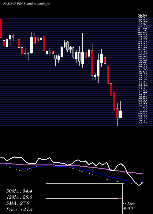  weekly chart ProgressSoftware