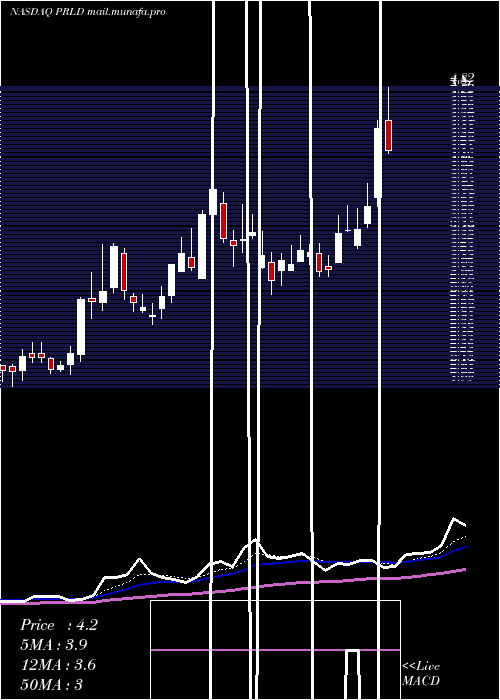  Daily chart PreludeTherapeutics