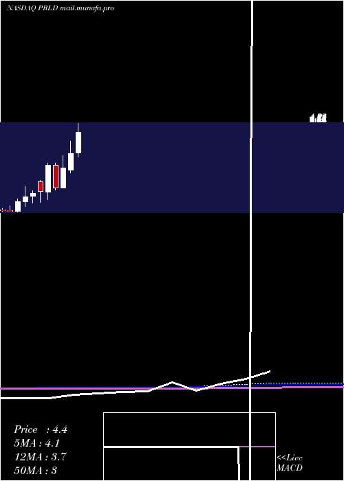  monthly chart PreludeTherapeutics
